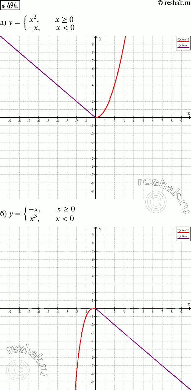Изображение 494 Постройте график зависимости, если известно, что:а) y = системаx2 при x>=0 -x при x=0x3 при x=3 x при...