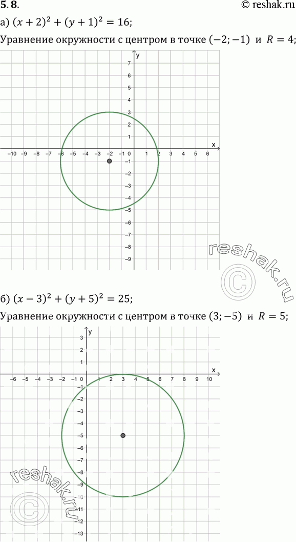 Изображение Постройте график уравнения:5.8. а) (х + 2)2 + (у +	1)2 = 16;б) (х -	З)2 + (у + 5)2 = 25;в) (х -	4)2 + (у - 1)2 = 9;г) (х +	1)2 + (у - 3)2 =...