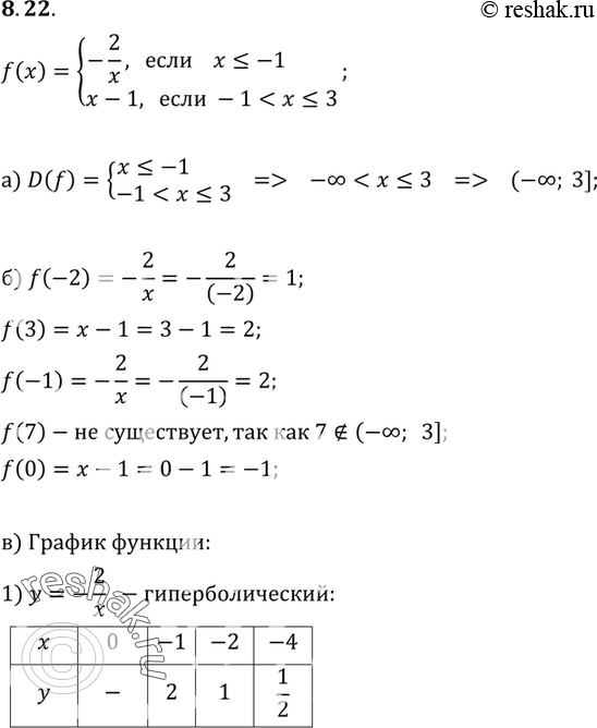 Изображение 8.22. Дана функция у = f(х), где f(x) = система-2/x, если...